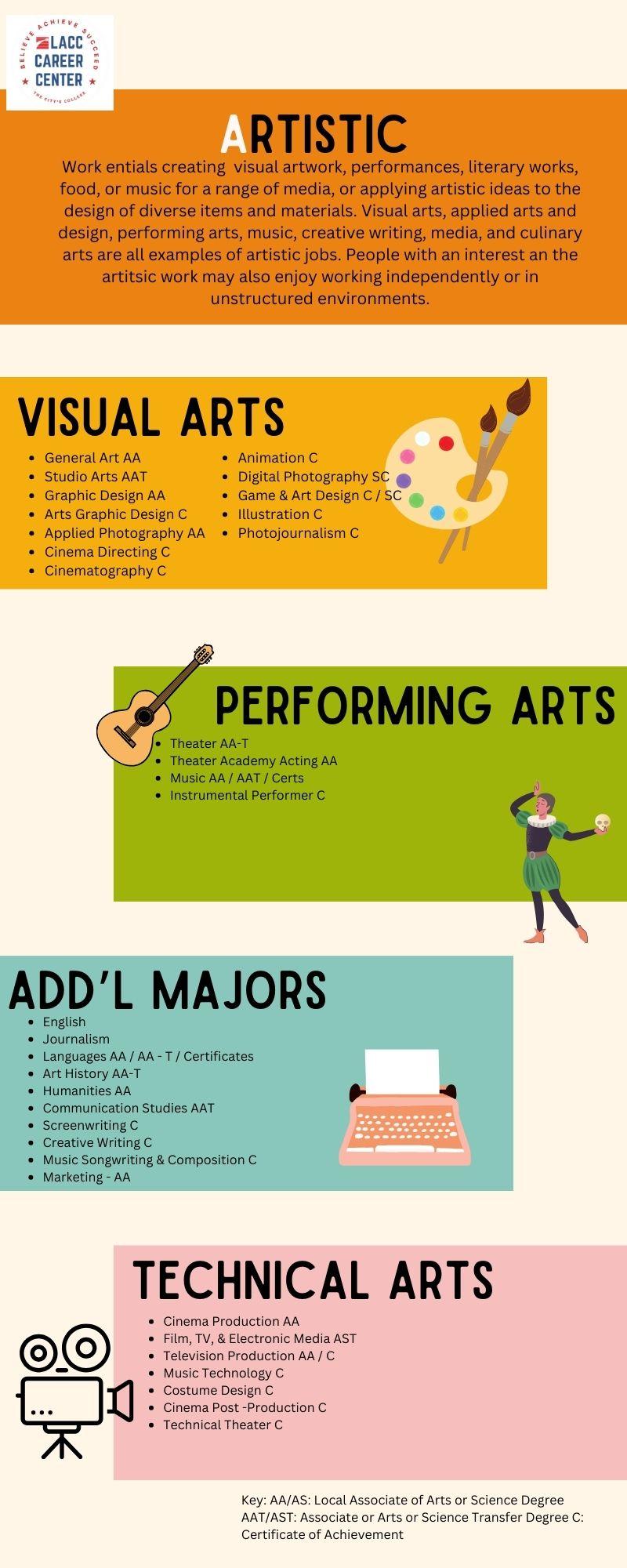 Infographic Listing LACC Majors with Artistic Themes