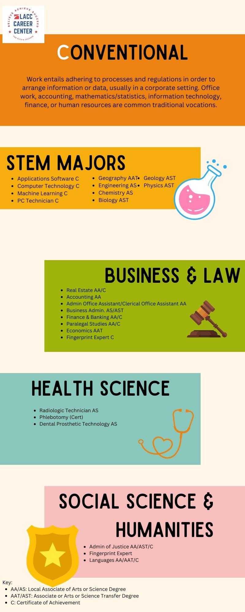 Infographic Listing LACC Majors with Conventional Themes