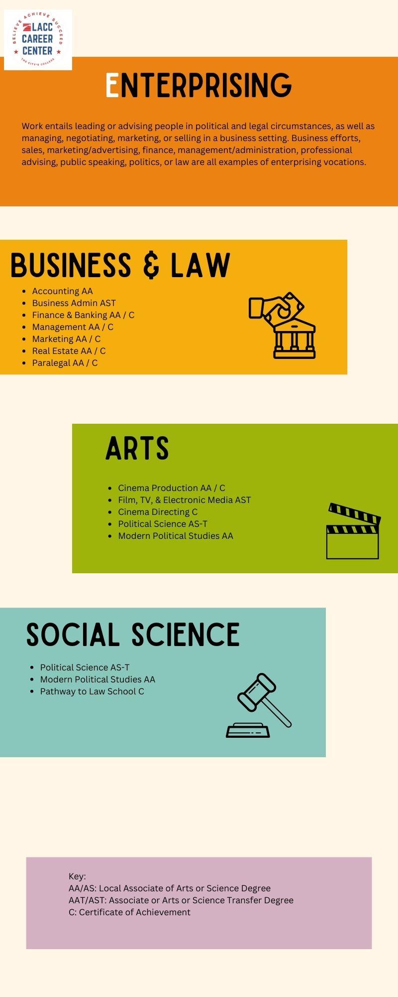 Infographic showing majors that align with Enterprising interests